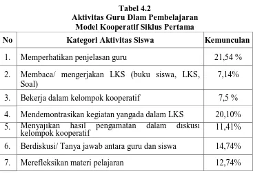 Tabel 4.2 Aktivitas Guru Dlam Pembelajaran  
