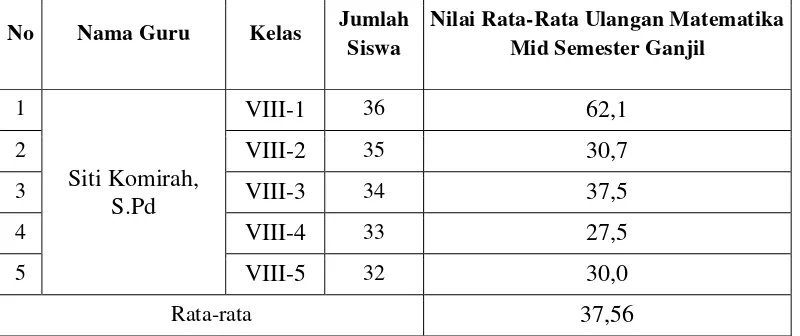 Tabel 3.1 Distribusi Siswa Kelas VIII-1 sd VIII-5 SMP 1 Punggur 