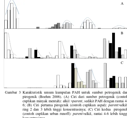 Gambar 3 Karakteristik umum kumpulan PAH untuk sumber petrogenik dan 