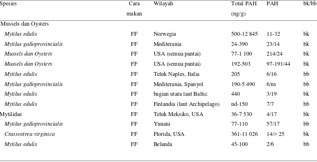 Tabel 7  Konsentrasi PAH dari beberapa biota bivalva laut dan invertebrata (di modifikasi dari Meador 2006)