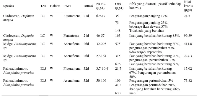 Tabel 9 Rangkuman sensitifitas sifat kronis pada organisme air tawar dan laut (dimodifikasi dari EPA/600/R-02/013)