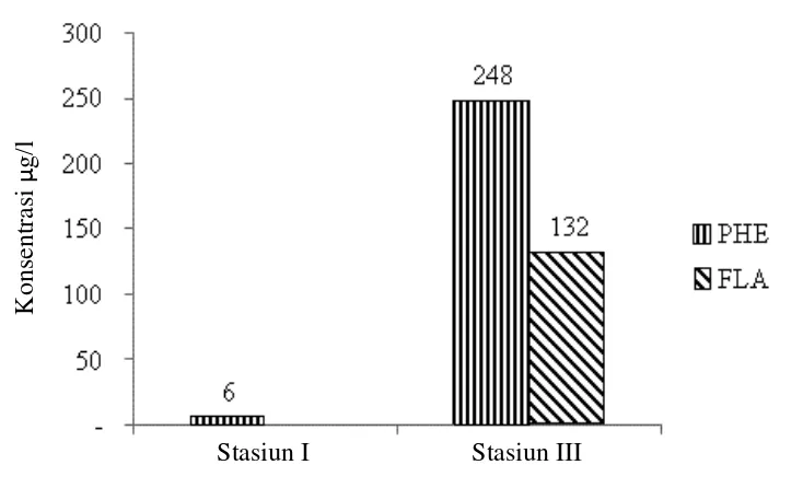 Gambar 9 Histogram konsentrasi individu PAH (µg/l) dalam cuplikan air. 