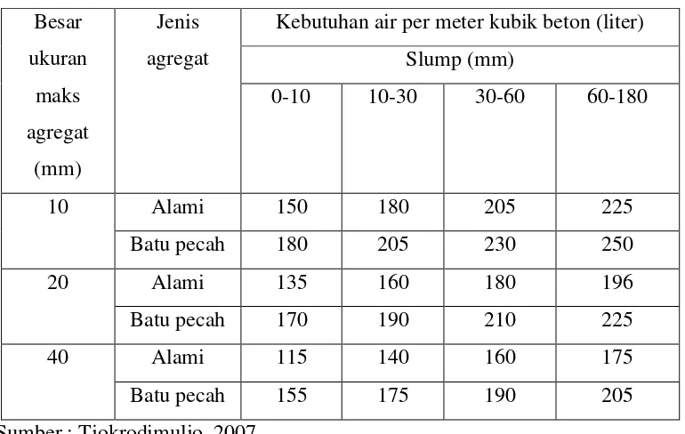 Tabel 3.7. Perkiraan kebutuhan air per meter kubik beton 