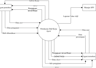 Gambar 4.1 Diagram Konteks yang diusulkan.