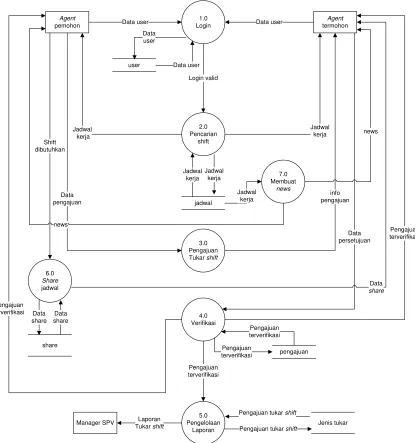Gambar 4.2 Data Flow Diagram Level 1 yang diusulkan. 