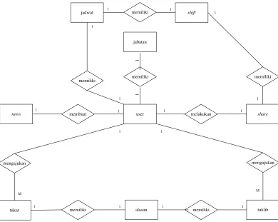 Gambar 4.4 Entity Relationship Diagram