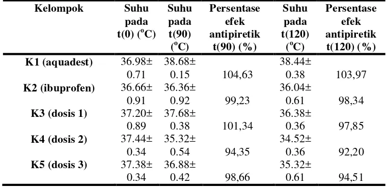 Tabel 3. Hasil Selisih Rata-rata Suhu Rektal Tikus t(0), t(90), t(120)