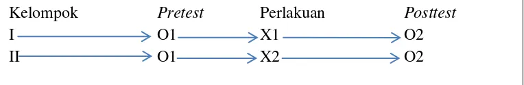 Gambar 3.1 Desain Pretest – Posttest Non Ekuivalen 