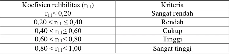 Tabel 3.1 Interpretasi Indeks Reliabilitas 