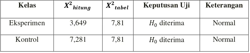 Tabel 3.3 Rekapitulasi Uji Normalitas Data Gain Niai Hasil Belajar Matematika 