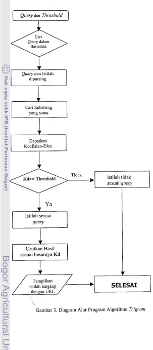 Gambar 3. Diagram Alur Program Algoritme Pigroar 