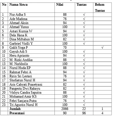 Tabel 4.6Analisis Hasil Tes Formatif  Siklus II