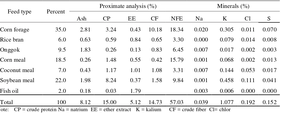 Tabel 1. Composition and nutrient content of basal ration base on dry matter 