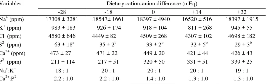 Table 2. Average of Na+ , K+, Cl-, S2-, Ca2+, and P2- of garut ewes’ blood plasma offered with different DCAD 