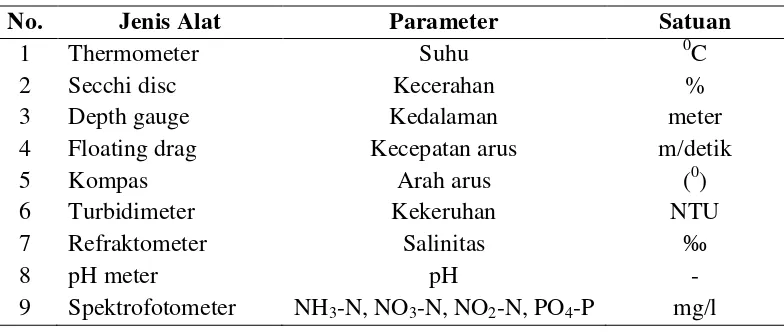 Tabel 2  Alat ukur parameter fisikia-kima perairan 