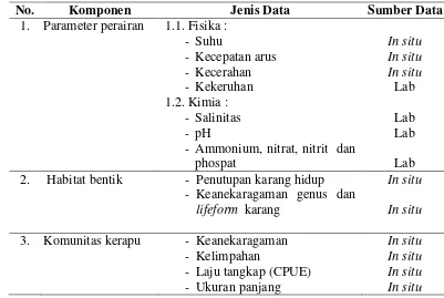 Tabel 3  Jenis dan sumber data primer 