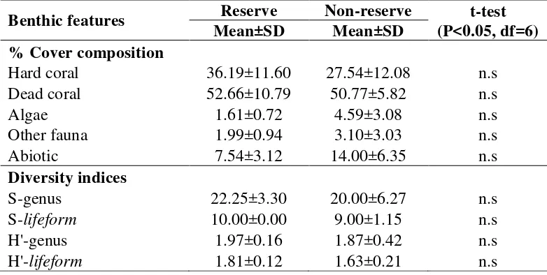Tabel 7  Karakteristik substrat bentik di daerah reservasi dan non-reservasi serta kesimpulan hasil uji-t 