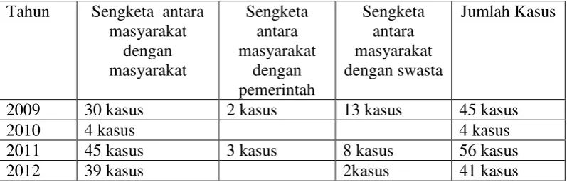 Tabel 1 : Sengketa Tanah Yang diSelesaikan Badan Pertanahan Nasional Kota         