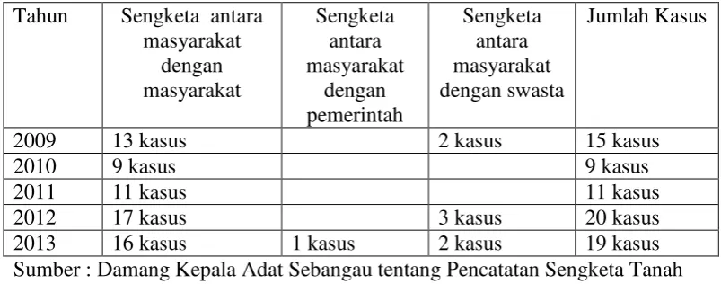 Tabel 2 :  Sengketa Tanah Yang diSelesaikan Damang Kepala Adat 