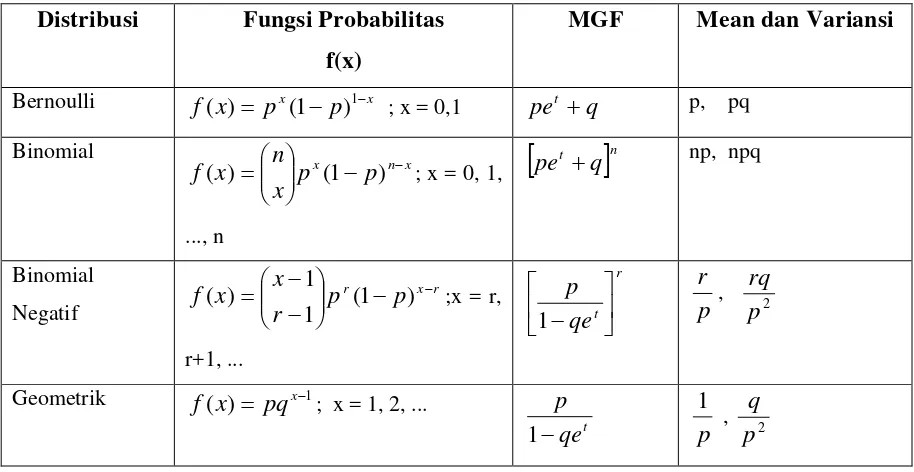 Tabel 3.  Ringkasan MGF Beberapa Fungsi Distribusi Probabilitas (Diskret dan Kontinu) 