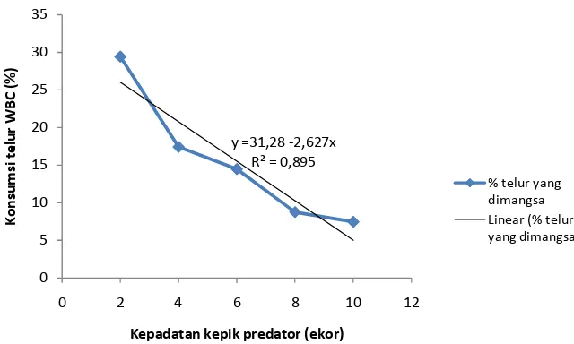Gambar 5. Grafik hasil analisis regresi linier antara kepadatan kepik predator dengan persentase telur WBC yang dikonsumsi