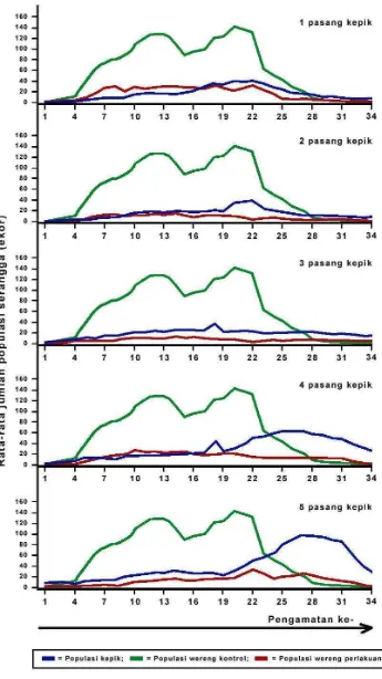 Gambar 6. Grafik pertumbuhan penekanan populasi WBC  N. lugens oleh kepik predator C. lividipennis