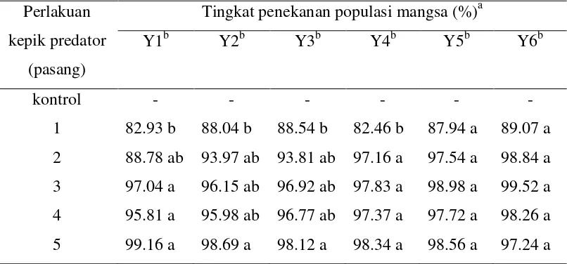 Tabel 2 Tingkat penekanan populasi mangsa WBC oleh kepik predator               C. lividipennis 