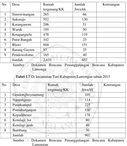 Tabel 1.7 Di kecamatan Turi Kabupaten Lamongan tahun 2015 