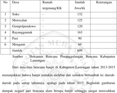Tabel 1.10 Rekapitulasi Bencana Banjir Lokal Bengawan Jero  