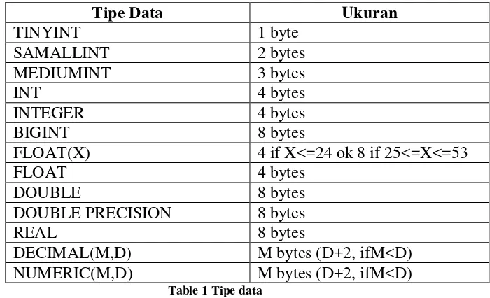 Table 1 Tipe data 