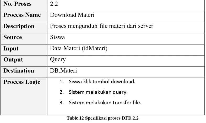 Table 13 Spesifikasi proses DFD  2.3 
