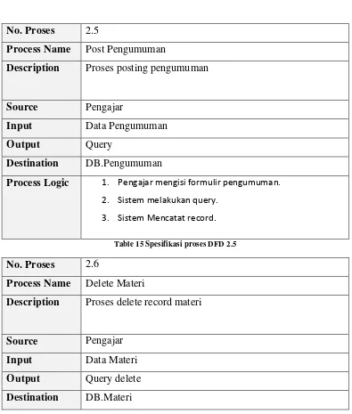 Table 14 Spesifikasi proses DFD 2.4 
