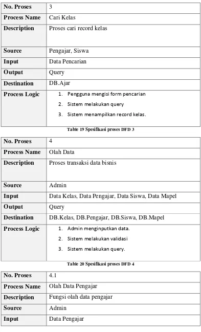 Table 19 Spesifikasi proses DFD 3 