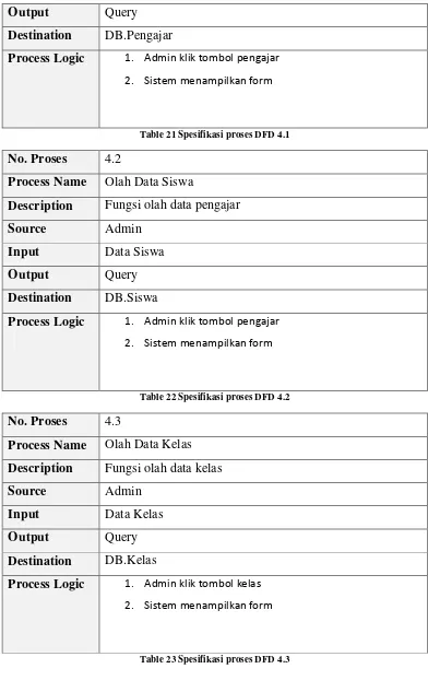 Table 23 Spesifikasi proses DFD 4.3 