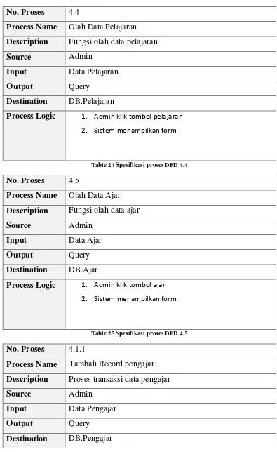 Table 24 Spesifikasi proses DFD 4.4 