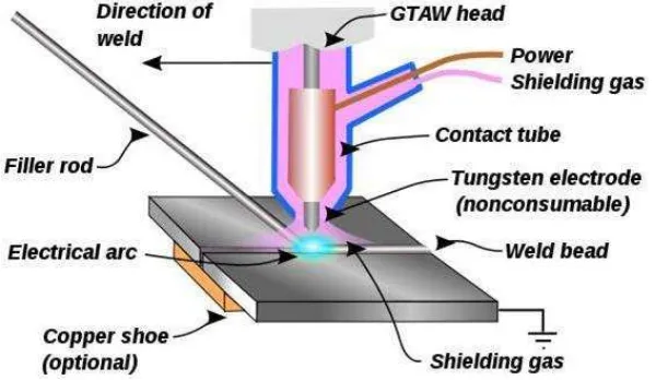 Gambar 2. Proses Pengelasan Gas Tungsten Arc Welding    (GTAW) (Aljufri, 2008). 