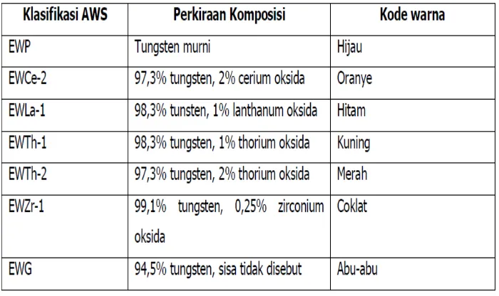 Tabel 2. Elektroda Tungsten  