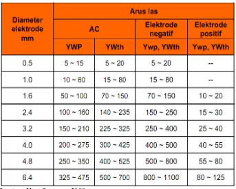 Tabel 3. Penggunaan Elektroda Tungsten Untuk Mengelas Baja Karbon 