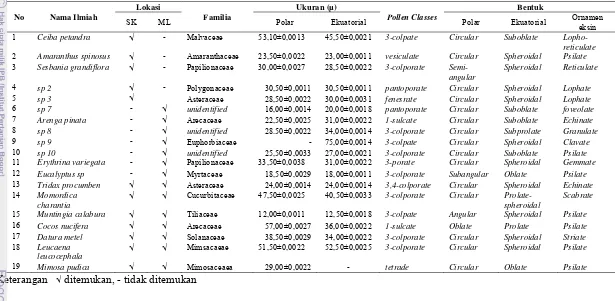 Tabel 2  Jenis dan karakter polen dari tungkai A. cerana di Sumber Klampok (SK) dan Melaya  (ML) 