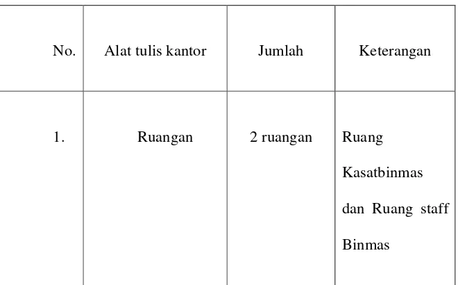 Tabel 1| fasilitas ruang Binmas Polresta Majalengka 