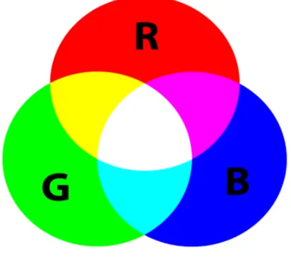 Gambar 2.2  M odel Ruang warna RGB 