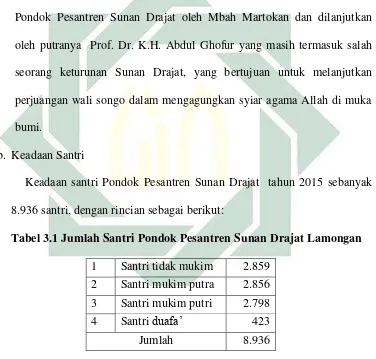 Tabel 3.1 Jumlah Santri Pondok Pesantren Sunan Drajat Lamongan 