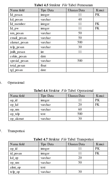 Tabel 4.5 Struktur File Tabel Pemesanan 