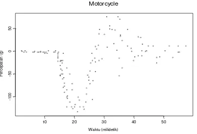 Gambar 1. Diagram Pencar Data Motorcycle  