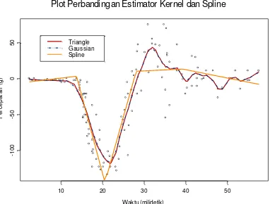 Gambar 7. Plot Perbandingan Estimator Kernel dan  Spline 
