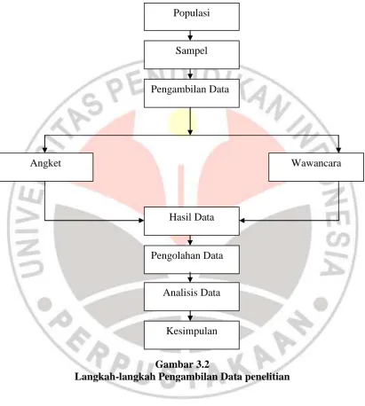 Gambar 3.2  Langkah-langkah Pengambilan Data penelitian 
