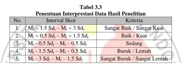 Tabel 3.3 Penentuan Interprestasi Data Hasil Penelitian 
