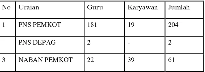 Tabel 1. Keadaan Guru dan Karyawan SMK Negeri 2 Yogyakarta 