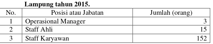 Tabel 1. Jumlah karyawan PT Asuransi Kredit Indonesia Bandar 