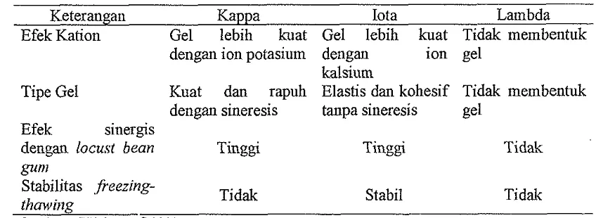 Tabel 1. Karakteristik Gel Karzgenan Me~ralt Fraksinya 
